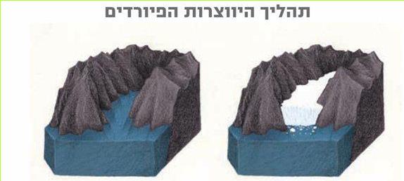 תהליך היווצרות הפיורדים